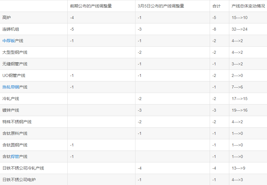 未來五財(cái)年新日鐵產(chǎn)線調(diào)整計(jì)劃